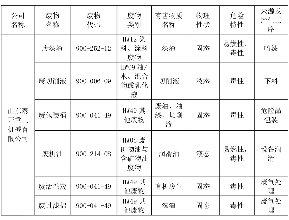 危险废物污染防治责任信息公开(1)